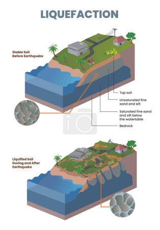 Ilustración de Ilustración de la licuefacción del suelo después de un diagrama de terremoto, sección transversal - Imagen libre de derechos