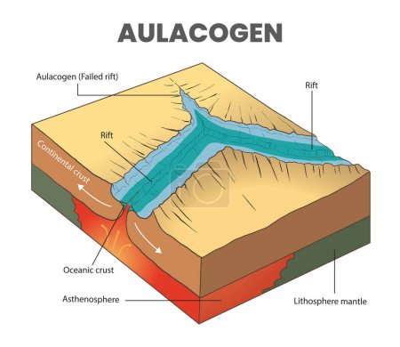 illustration d'un diagramme d'aulacogène ou d'une fissure ratée