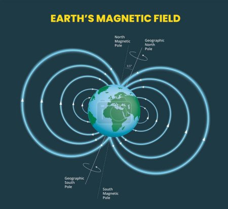 Illustration de l'infographie du champ magnétique terrestre