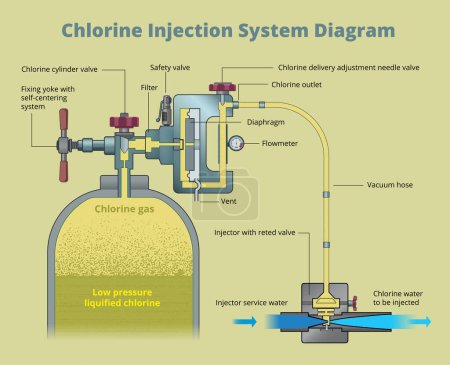 Diagram of chlorine injection system in water treatment