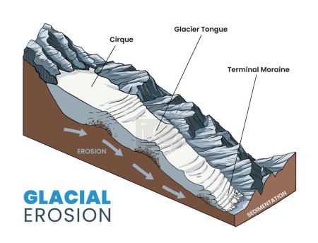 Illustration for Illustration of glacial erosion anatomy diagram - Royalty Free Image