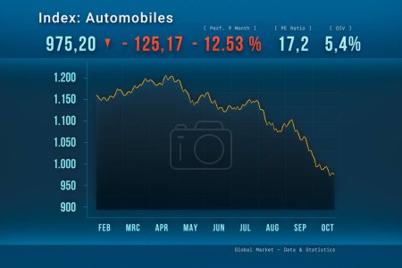 Photo for Automobile index moving down. Stock market data, stocks, reduction, losss, negative percentage changes on a screen. Stock exchange, business and trading. Automobile concept / illustration - Royalty Free Image