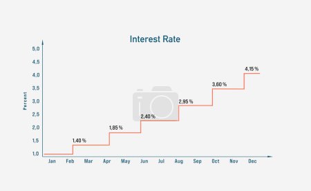 Rising interest rate. Yields, line chart moving up. Business, investment, financial markets, banking and mortages rates.
