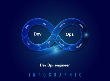 Infinity Shape Infografik-Vorlage für DevOps Ingenieur führt Prozesse, Werkzeuge und Methoden Software-Entwicklung Lebenszyklus, von der Codierung und Bereitstellung