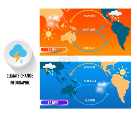 Ilustración de Cambio climático El Nio y La nina afectan a América Central y del Sur, el Caribe, el Sudeste Asiático y África Oriental y Meridional. - Imagen libre de derechos