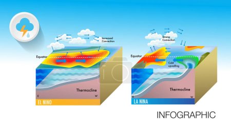 Auswirkungen des Klimawandels El Nio und La Nina auf Mittel- und Südamerika, die Karibik, Südostasien sowie das östliche und südliche Afrika.