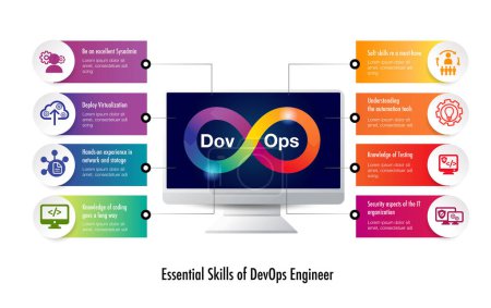 Illustration for Infinity shape on computer screen infographic template for DevOps business Essential Skills of DevOps Engineer - Royalty Free Image