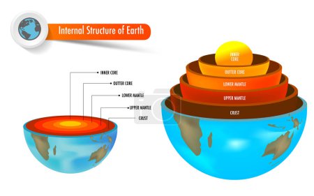 Ilustración de Capa de la tierra incluyen corteza núcleo del manto dentro de la tierra calor y gravedad - Imagen libre de derechos