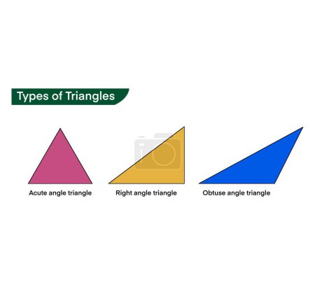 Foto de Tipos de triángulo, hipotenusa opuesta y adyacente de un triángulo, diferentes tipos de triángulos, fórmulas matemáticas es teorema de Pitágoras - Imagen libre de derechos