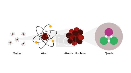 Former l'atome de molécule de matière au quark, pour l'enseignement des sciences de la physique quantique, étudier l'énergie de la matière niveau fondamental, enseignement de la chimie quantique étude de l'énergie de la matière, structure atomique
