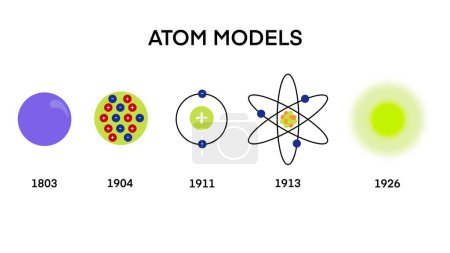 Atommodelle, Atommodelle Geschichte Infografisches Diagramm einschließlich Demokrit Dalton Rutherford Bohr Schrodinger Atomstrukturen, Zeitachse der Atommodelltheorie, quantenpositiver Kern Orbital