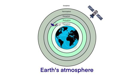 die Schichten der Erdatmosphäre, die Schichten der Atmosphäre Infografik. Horizontale Schichten der Erdatmosphäre mit Exosphäre und Troposphäre, Physik und Chemie für den Unterricht