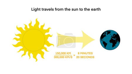 Licht braucht 8 Minuten, um die Erde von der Sonne zu erreichen, Sonnensystem, Licht reist mit einer Geschwindigkeit von 300.000 Kilometern, Lichtgeschwindigkeit, Albert Einstein Wissenschaftstheorie