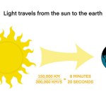 Light takes 8 minutes to reach the earth from the sun, solar system, Light travels at a speed of 300,000 kilometer, Speed of light, Albert einstein scientific theory