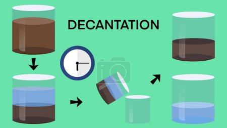 Expérience de séparation des mélanges par décantation, sédimentation et décantation sont des processus de séparation dans lesquels les solides se déposent et les liquides sont séparés, Expérience de science des processus de filtration