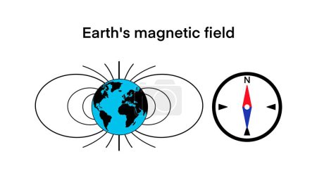 Magnetfeld der Erde mit Nordpol und Südpol, Magnetleiste Magnetfeld-Animation mit Linien, Pfeile zeigen physikalische Kraftreaktion, Physik magnetisch, Kompass, Kompass und Stabmagnet