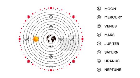 Das geozentrische Modell ist eine überholte Beschreibung des Universums mit der Erde im Zentrum, Modelle des Universums, ptolemäisches geozentrisches System, Astronomie und Physik, heliozentrisches Modell