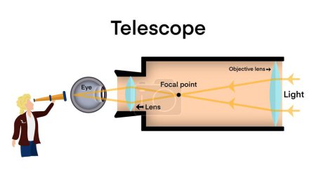Telescope. Astronomy Science, refractor and reflector telescope diagram, circuit optics telescope refractor and reflector, studying galaxy through telescope, studying galaxy