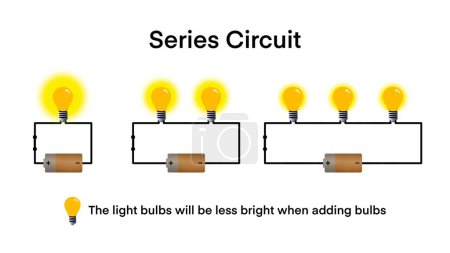 Photo for Series circuit infographic diagram, Electrical circuit types simple series parallel incomplete and complete for physics science education, Batter and light bulb, The lamp is connected to the battery - Royalty Free Image