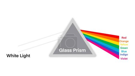 Spektrum Licht und Regenbogenbrechung, Lichtstrahlen im Prisma. Strahlen-Regenbogen-Spektrum-Dispersion Optischer Effekt im Glasprisma, Bildungsphysik 