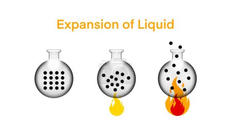 Thermal expansion of liquids, The tendency of materials to change their volume in response to a change in temperature,Particle or atom movement and vibration, Expansion of molecular chemistry