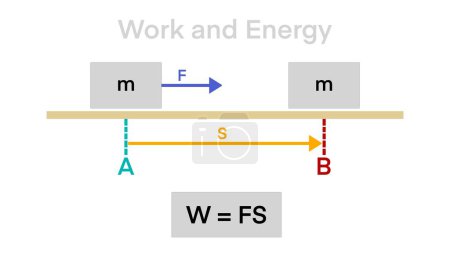 Photo for Work formula physics learning, Relationship between work done, force, and distance with equations, physics, relationship between work, force and distance - Royalty Free Image