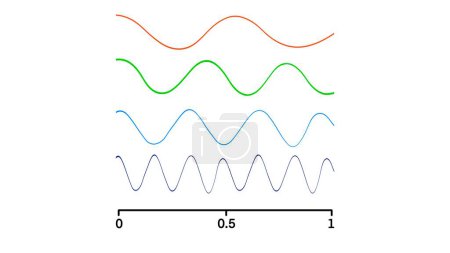 Nieder- und Hochfrequenz, Temporale, räumliche, Winkelfrequenz, Amplitude und Wellenlänge der Frequenzwelle