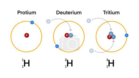 Les isotopes de l'hydrogène, du protium, du deutérium et du tritium sont les trois isotopes naturels de l'élément chimique hydrogène, diffèrent en nombre de protons et en poids atomique, chimie