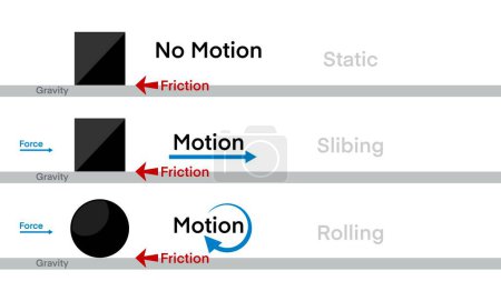 Fuerza de fricción la fuerza que se opone al movimiento, Estática, deslizamiento, rodadura física de fricción, ciencia de la física de fricción, fuerza peso gravedad aceleración velocidad y dirección del movimiento 