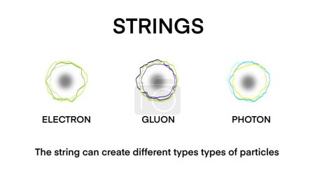 Théorie des cordes, les cordes infographie diagramme plus petites particules pour la physique quantique enseignement des sciences étude de la matière énergie fondamentale, Modèle standard de particules élémentaires, particules de théorie des cordes
