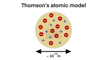 Diagrama del modelo atómico de Thomson, Recursos químicos para profesores y estudiantes, modelos atómicos, propiedades atómicas, átomo desde el pasado hasta la presente infografía