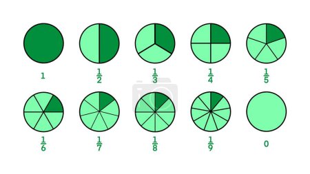 Mathematik-Fraktion, Fraktionen Tortengeometrie Mathematik Mathematisches Bildungsdiagramm. Kreise in Segmenten von 1 bis 10 isoliert, der Einheitsanteil in der Mathematik