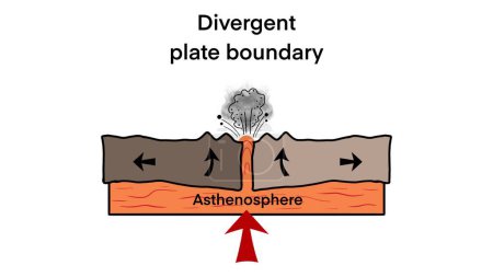 Divergent plate boundary with explanation, tectonic boundaries, ocean ridge cross section, Divergent tectonic plate boundary,plate boundary earthquake
