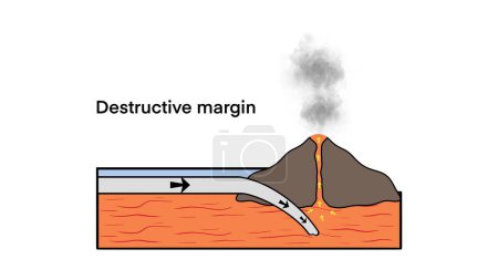 Divergent plate boundary with explanation, Volcanic Eruption Process, Volcano Activity at Subduction Zone, Volcanic mountains, Plate boundaries, Labeled tectonic movement comparison, earthquake