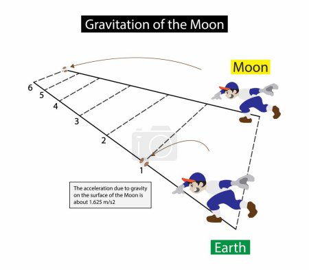 Ilustración de Ilustración de la física y la astronomía, La gravedad de la luna, el peso depende directamente de la aceleración gravitacional, las cosas en la Luna pesarán solo 1 / 6 de lo que pesan en la Tierra - Imagen libre de derechos
