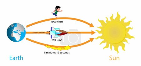 Illustration for Illustration of physics and astronomy, the distance from the earth to the sun, The speed of travel from the Earth to the Sun in various ways - Royalty Free Image