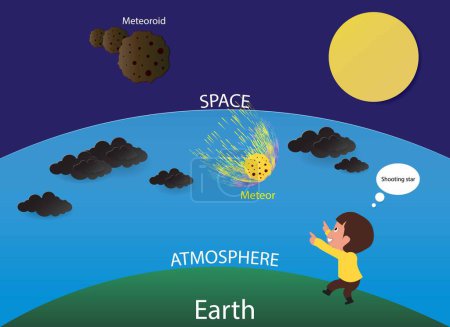 Illustration for Illustration of physics and astronomy, Planetary protection, A meteorite is a portion of a meteoroid, asteroid that survives its passage through the atmosphere, hits the ground without being destroyed - Royalty Free Image
