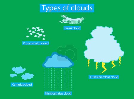 Illustration for Illustration of physics, Types of clouds, different types and shapes of clouds, such as cirrus, cumulus, stratus, cirrostratus, types of clouds the atmosphere - Royalty Free Image