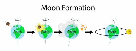 Illustration for Illustration of physics and astronomy, Moon formation, collision between a object and the early Earth, with debris from the impact eventually coalescing to form the Moon, Formation of the Moon - Royalty Free Image
