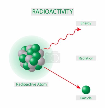 Téléchargez les illustrations : Illustration de la physique et de la chimie, de la radioactivité et des rayons de rayonnement, atome radioactif et particule, Gros plan sur l'atome radioactif - en licence libre de droit