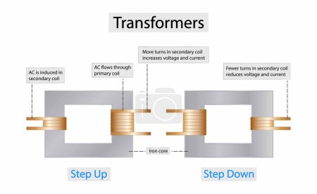 Darstellung der Physik, grundlegender Transformator bestehend aus zwei Spulen Kupferdraht, die um einen magnetischen Kern gewickelt sind, mit unterschiedlicher elektromotorischer Kraft