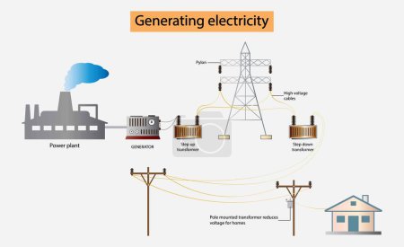 Illustration for Illustration of physics, Generating electricity, Power plant generates electricity to transmit electricity to electric poles and city home, High voltage electricity power transmission - Royalty Free Image