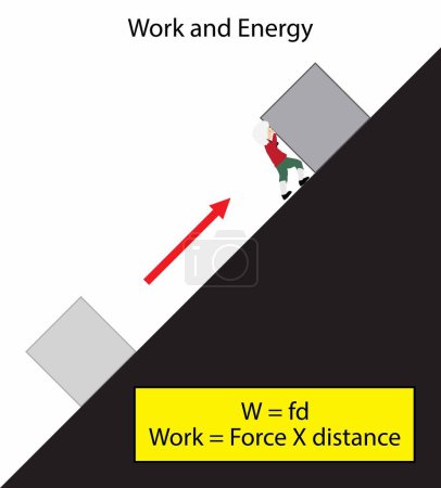 Ilustración de Ilustración de la física, Trabajo y energía, El trabajo se define como fuerza veces distancia. El trabajo es una medida de la energía gastada en la aplicación de una fuerza para mover un objeto, Calcular el trabajo - Imagen libre de derechos