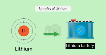 Ilustración de Illust of chemistry, Beneficios del litio, batería de litio, Un ion de litio es un tipo de batería recargable que utiliza la reducción reversible de iones de litio para almacenar energía - Imagen libre de derechos