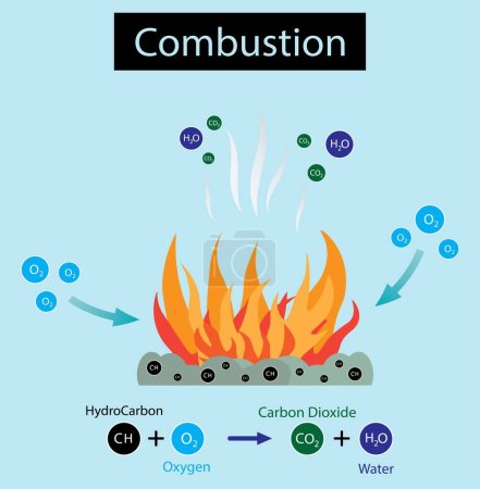 Illustration for Illustration of chemistry and physics, Combustion diagram, Combustion reaction, The chemical formula for the combustion reaction, combustion is air or oxygen - Royalty Free Image