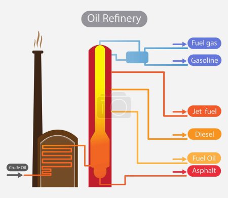 Téléchargez les illustrations : Illustration de la chimie et de la physique, raffinerie de pétrole, produits pétroliers, raffinerie de pétrole, raffinerie de pétrole est une usine de traitement industriel où le pétrole est transformé et raffiné en produit utile - en licence libre de droit