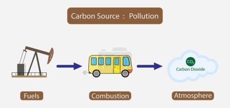 Illustration for Illustration of chemistry and physics, Carbon dioxide reduction, Pollution, Scopes of emissions as greenhouse carbon gas calculation. Companies, industries and cities pollute air directly, indirectly - Royalty Free Image