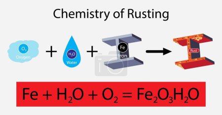 Illustration for Illustration of chemistry, Chemistry of rusting, Process of rusting chemical equation, Rust formation and iron oxide chemical cause explanation outline diagram - Royalty Free Image