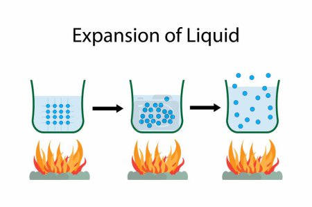Illustration for Illustration of physics and chemistry, Expansion of liquid, The tendency of materials to change their volume in response to a change in temperature. Particle or atom movement and vibration - Royalty Free Image