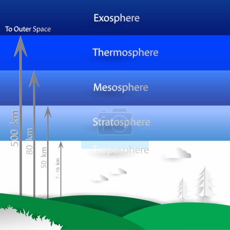 Illustration der Physik, Erdatmosphäre, Atmosphärenschichten Infografik Illustration. die Struktur der Erdatmosphäre mit den Namen der Schicht, die Struktur der Atmosphäre